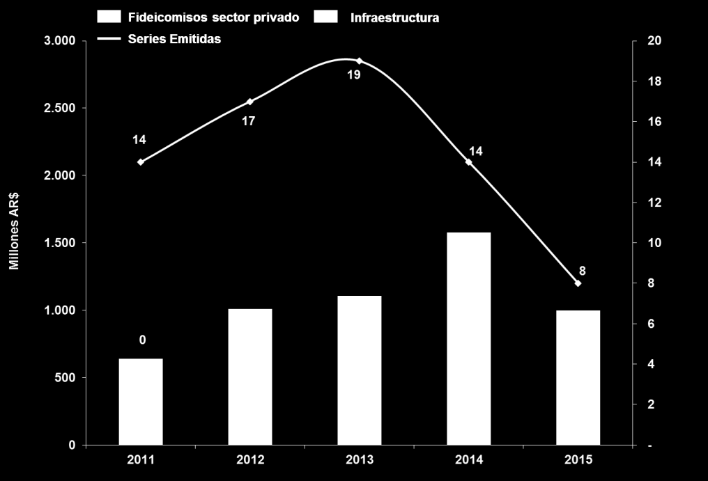 Figura 3 Evolución de Fideicomisos Financieros en pesos (excluyendo sintéticos) emitidos en el mes de enero. Período: 20