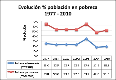 Evolución de Pobreza (ingresos) Fuente: Elaboración propia. Datos 1977-2004 de Szekely, M.