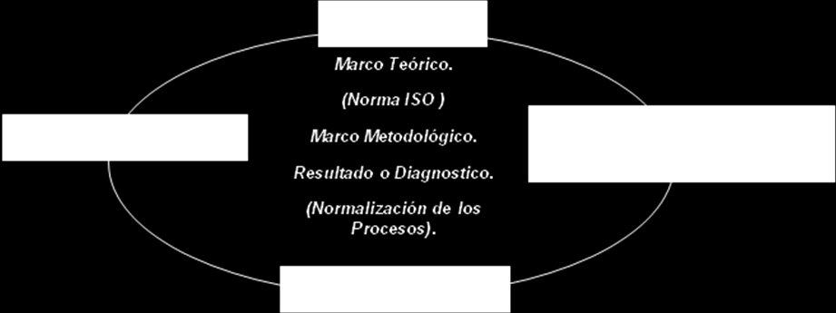 Fig. 2: Estructura del estudio de Optimización de los procesos (Fuente Propia) La investigación se enfoca en el diagnostico que presenta la Gerencia en estudio, la evaluación de los procesos bajo las