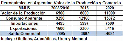 Perspectivas de la evolución del mercado Petroquímico Argentino a 2020 (