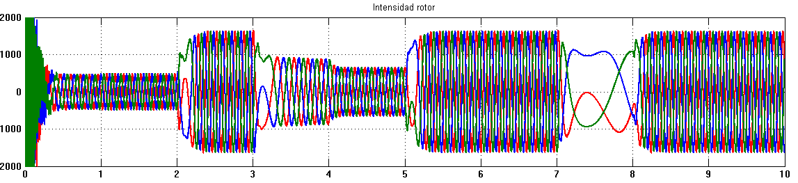 3. Resultados Intensidad rotor [A] Potencia reactiva [W] Par [Nm] Potencia [W] Velocidad [min -1 ] Velocidad viento [ms]