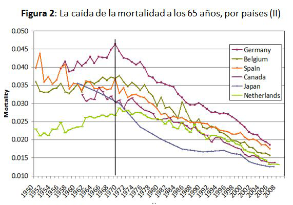 Una forma alternativa y original de ver los datos se presenta en las Figura 3 y 4, que muestra a qué edad una persona en el año Y tiene un nivel de mortalidad equivalente a la que tenía un individuo