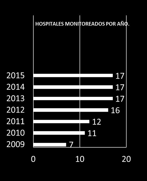 Iniciaron 7 hospitales en el 2009.