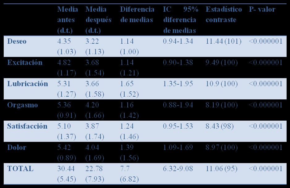 Tabla I: Valores del IFSF La Tabla II muestra las correlaciones, medidas con el coeficiente de Spearman, entre las seis variables del IFSF.