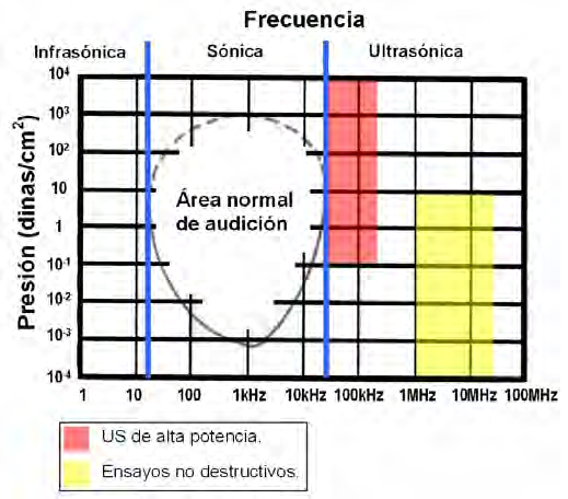 2.2. Ultrasonidos humano. En el espectro acústico (ver Figura 2.9) se encuentran tres zonas: Figura 2.9: Espectro acústico[2]. 1.