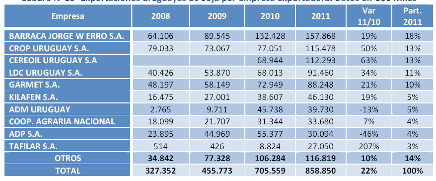 GRÁFICO 14. EVOLUCIÓN DE LAS EXPORTACIONES DE SOJA DESDE URUGUAY Fuente: Uruguay XXI (2012) El total de las exportaciones de soja para el año 2012 fue de 2,608 MM de toneladas por un total de 1.