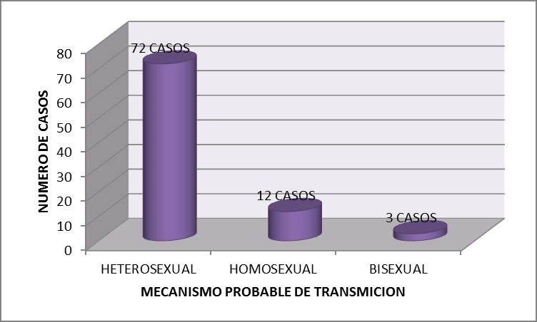 Grafico 4: DISTRIBUCIÓN PORCENTUAL DE LOS CASOS DE VIH/SIDA/MUERTE SEGÚN LOCALIDAD EN EL DISTRITO DE CARTAGENA, A PERIODO EPIDEMIOLOGICO III DEL 2015.