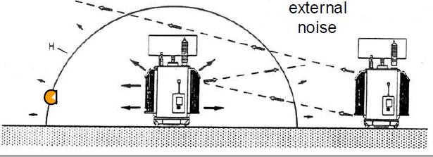 Ruido sin carga (múltiplos de 120 ó 100 Hz) Ruido bajo Carga (120 ó 100 Hz) Ruido de equipo de enfriamiento (baja frecuencia y ruido de banda ancha) Típico espectro de frecuencia de ruido en un