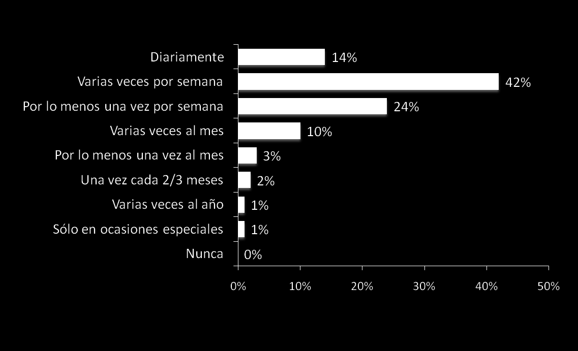 La mayoría de las mujeres españolas desearían aumentar la frecuencia de sus relaciones sexuales 80% El 80% de las españolas afirman que les gustaría mantener relaciones