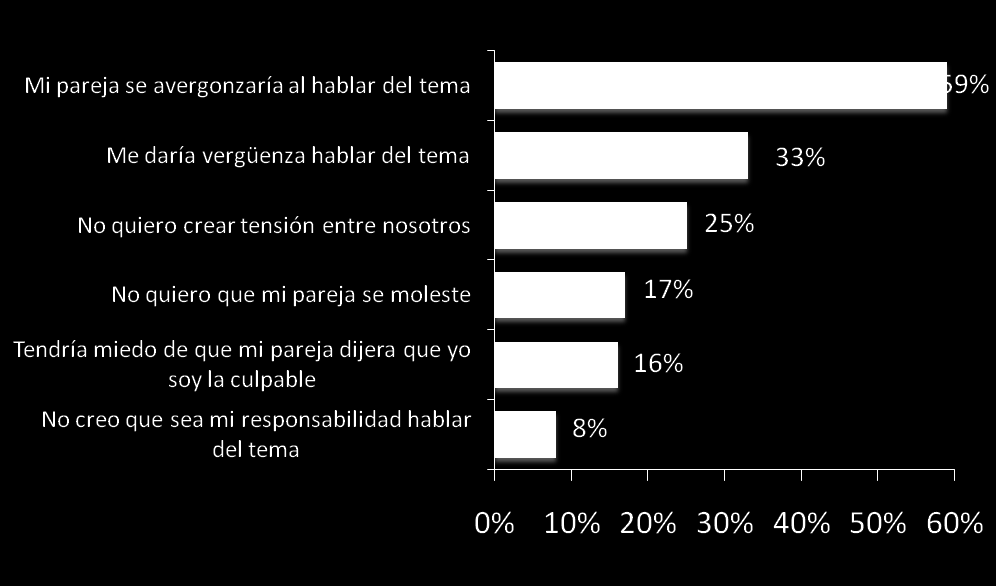 La vergüenza, la principal barrera para las españolas para hablar de DE 92% Aquellas mujeres que con probabilidad no iniciarían una conversación, no lo harían por vergüenza en un 92% de los casos.