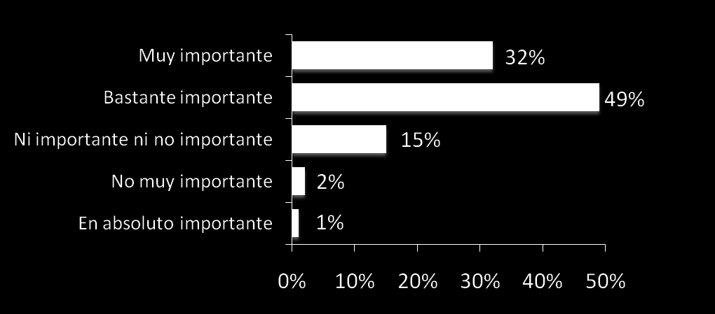 La mayoría de las mujeres españolas creen importante tener una vida sexual satisfactoria 81% El 81% de las mujeres valoran como muy importante o bastante importante tener una vida sexual