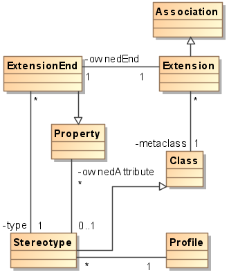 Figura 5.8 Estereotipo en el metamodelo de UML En el ejemplo de la figura 5.9, se muestra la instanciación resultado de definir el estereotipo que se mostró en la figura 3.5. Entenderlo no resulta complicado, el atributo name de la instancia de la metaclase Stereotype toma por valor autoría, que es el nombre del estereotipo en el ejemplo citado.