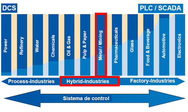 2.1.7. Sectores Industriales y sistemas de control. Figura Nº 7: Sistemas de control por sector industrial.