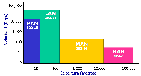 prestaciones son menores en lo referente a la velocidad de transmisión que se sitúa entre los 2 y los 10 Mbps frente a los 10 y hasta los 100 Mbps ofrecidos por una red convencional.
