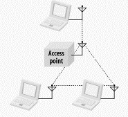 11 formando un BSS (Basic Service Set) de Infraestructura, de esta forma las estaciones móviles tienen que asociarse con un Punto de Acceso para obtener los servicios de red; siempre las estaciones