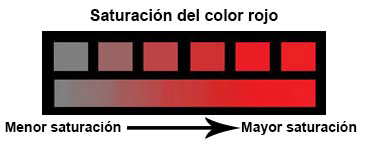 4. Tono. Brillo. Saturación Tono: Muchas veces cuando se habla de color, estamos pensando realmente en el tono.