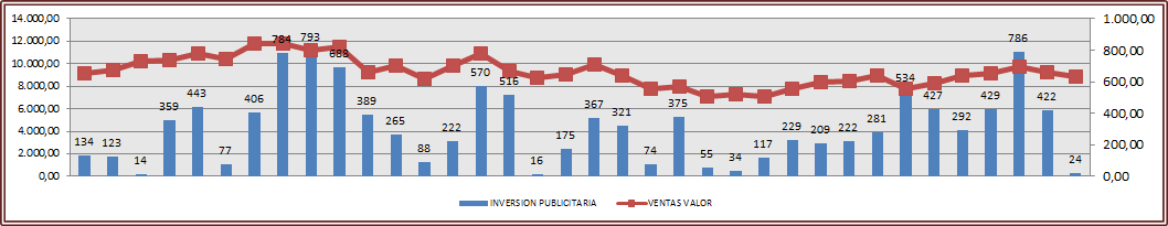 Figura 1. Ejemplo Análisis Histórico de la Data Venta-Inversión Publicitaria.