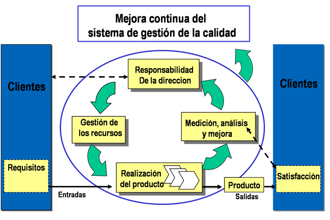 Figura 1 Modelo de un sistema de gestión de la calidad basado en procesos.
