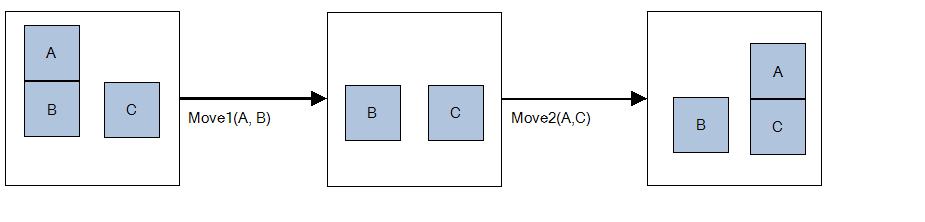 Move(A, B, C : Bloque) pre : {on(a, B), clear(a), clear(c)} add : {on(a, C), clear(b)} del : {on(a, B), clear(c)} Y la dividimos en dos subacciones: Figura 1: Ejecución de la acción Move(A, B, C).