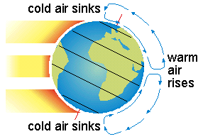 Aplicando el mismo argumento que en la brisa marina, es de esperar que la distribución de radiación solar con la latitud cause que aire cálido se eleve en la zona ecuatorial y aire frío descienda en