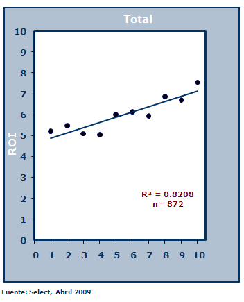 Correlación del incentivo con las ganancias ROI Compensación por resultados Correlación alta, pero Por qué el pago por