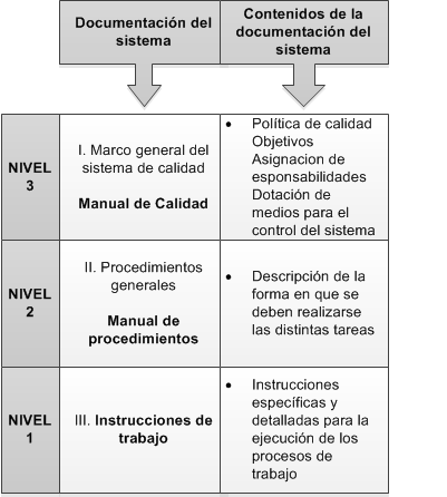 La documentación del sistema, en su conjunto, es fiel reflejo de la estructura descrita (Figura n 3). Figura N 2.3: Los tres niveles del sistema documental de aseguramiento de la calidad.