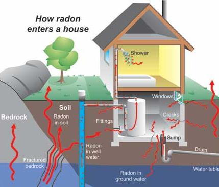 Puntos de entrada del radón A Grietas en paredes y muros bajo el nivel del suelo B Espacios alrededor de H G B F E canalizaciones C Fisuras en la placa;