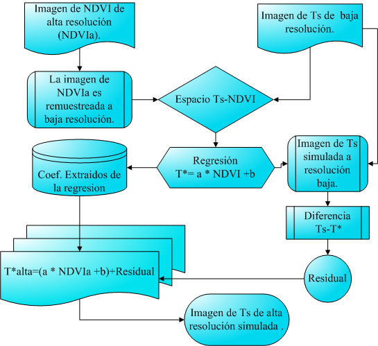 Posteriormente los parámetros de la regresión se aplican a la imagen de alta resolución de NDVI. El símbolo asterisco indica el valor de temperatura simulada usando el índice de vegetación NDVI.