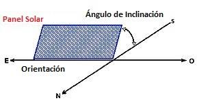 ESTRUCTURA METÁLICA Fijar el panel solar al suelo ORIENTACIÓN: Latacunga se encuentra en el hemisferio sur.