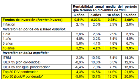 10. ANEXOS Principales magnitudes de los fondos de inversión en España, 1991-2009