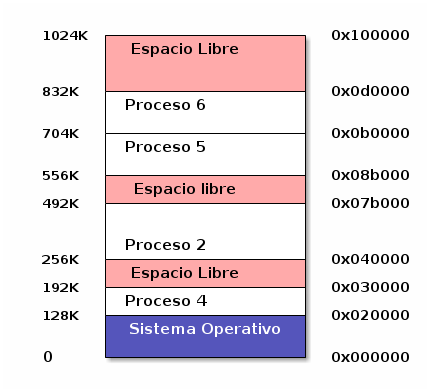 Fragmentación en la memoria Figura: Termina el proceso 1 (de 128K); inician 4 (de