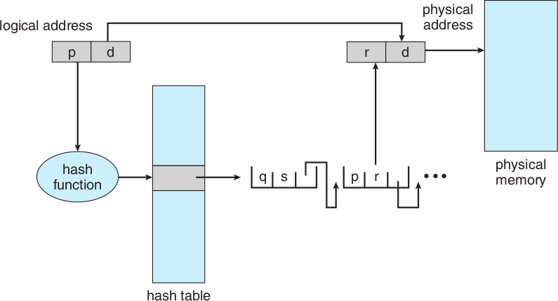 Tablas de páginas con funciones digestoras (hash) Figura: Tablas