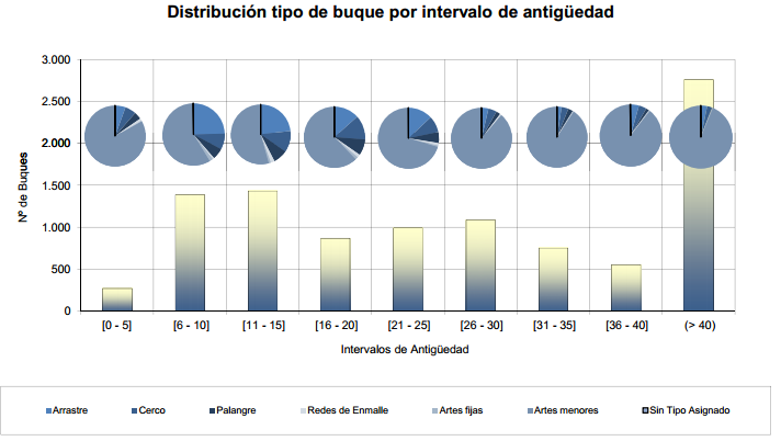 2014-2020 Ilustración 7: Distribución de buques por intervalo de edad (antigüedad) y tipo de actividad. (Fuente: Datos del censo de Flota Pesquera Operativa a 31 de diciembre 2012).