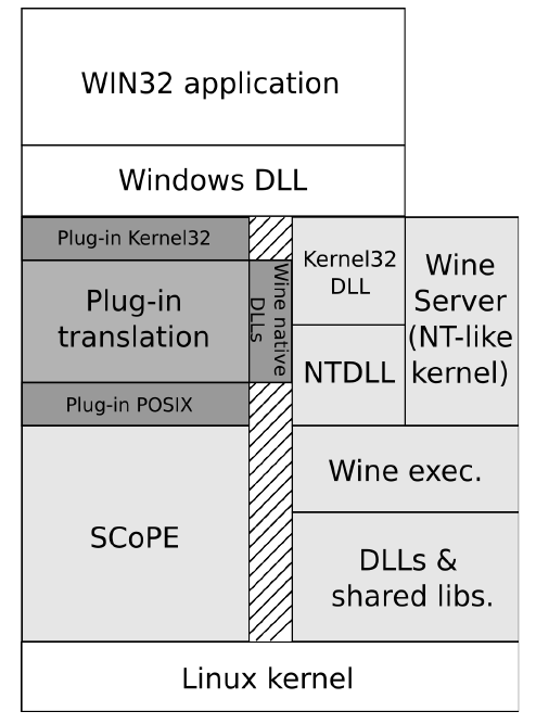 Este emulador está basado en una arquitectura Windows NT como podemos ver en la Figura 5, donde se representan en blanco los módulos añadidos por WINE sobre la arquitectura Windows NT para actuar de