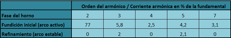 La siguiente tabla muestra el contenido armónico de corriente del horno de arco en dos fases del ciclo de fundición