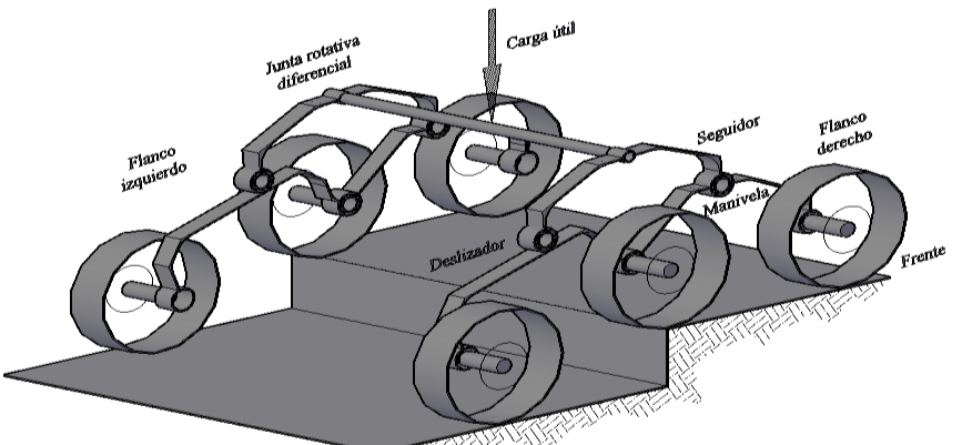 ruedas eléctrica Desarrollo mecánico y construcción de la suspensión de un robot móvil