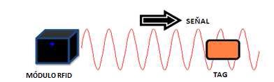 En las siguientes figuras se puede apreciar gráficamente cómo es la emisión de la señal de baja potencia realizada por el lector, y la introducción posteriormente en el campo