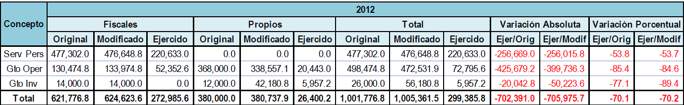 del 21 de diciembre de 2011 y DGPOP/06/000273 del 16 de enero 2012, se integra por $621,776.8 de recursos fiscales y $380,000.0 miles de recursos propios.