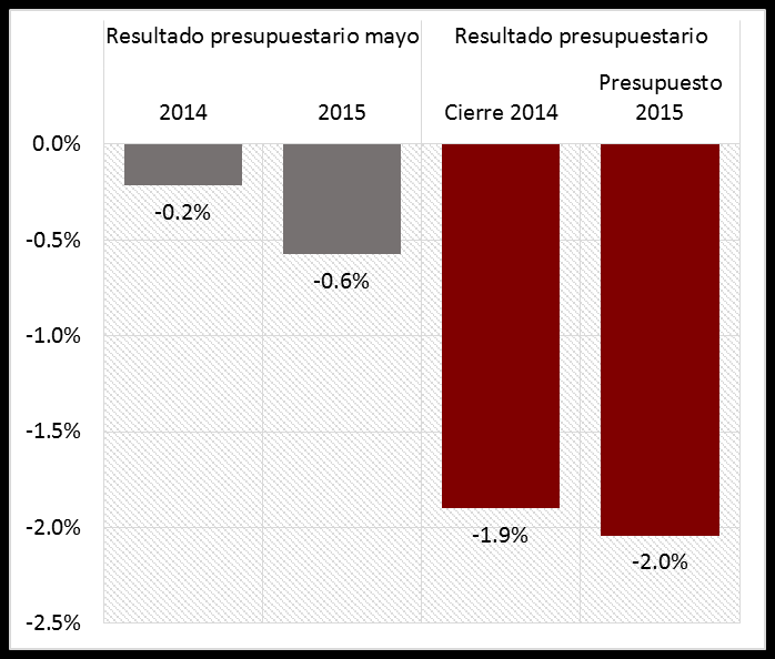 GUATEMALA Carga Tributaria, mayo 2014 2015 y proyección al cierre de 2015 Resultado