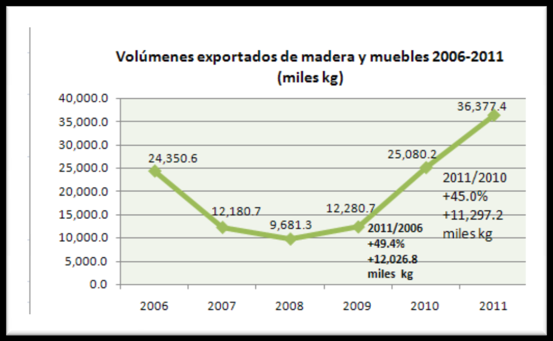 Gráfico No.1 Exportaciones de madera y muebles 2006 2011. Las exportaciones FOB de madera y muebles mostraron un crecimiento notable entre 2009 y 2011, logrando un incremento de 165.2% (US$1, 900,000.