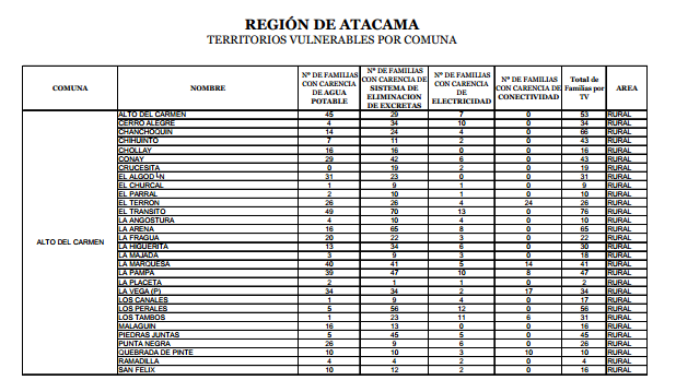 VULNERABILIDAD Los datos de vulnerabilidad aportados por la división regional de Mideplan, con información actualizada a marzo de 2009, refleja que la comuna de Alto del Carmen, presenta 30