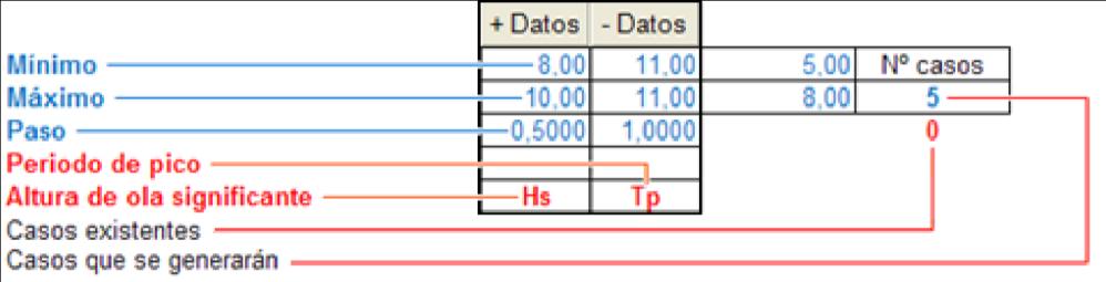 En la pestaña HyT, ingrese el valor máximo y mínimo de los intervalos de Periodo de pico y Altura de ola significante, así como el paso de cada uno de los intervalos para a continuación generar las