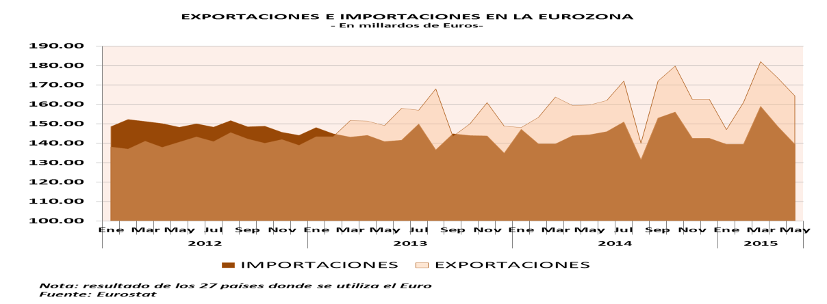 13.2 EUROZONA Las exportaciones de la zona euro se redujo a 164.4 millardos en mayo de 2015 de 173.6 millardos en abril de 2015. Las exportaciones de la zona del euro en promedio 116.
