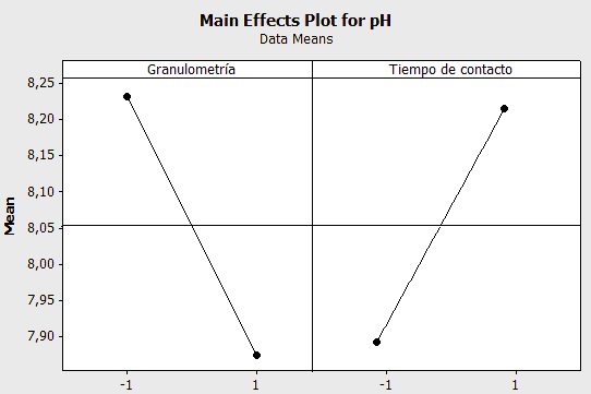 Mean Main Effects Plot for ORP Data Means Tiempo de contacto Velocidad de filtración 178 177 176 175 174 173 172-1 1-1 1 Fig. 7.3: Gráfica de los principales efectos para ORP (Tiempo de contacto).