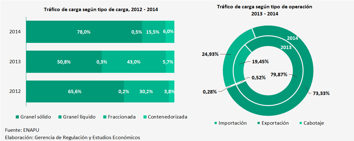 tráfico de carga de importación concentró el 24,9% del tráfico total, presentando durante el año 2014 un incremento de 34,3%, pasando de 81 mil toneladas en el 2013 a 109 mil toneladas en el año 2014.