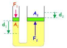 Si en el pistón 1 se aplica una fuerza F1 la presión en el líquido es: a. Mayor sobre el pistón 1 que sobre el pistón 2. b. Mayor sobre el pistón 2 que sobre el pistón 1. c.