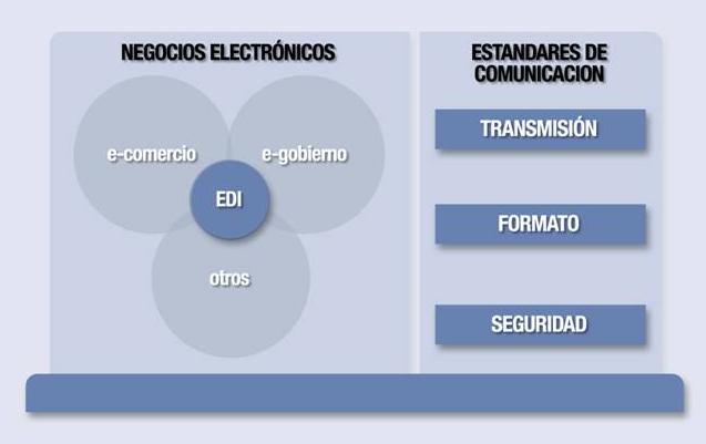 Estándares de Comunicación EDI (Electronic Data Interchange) Es el intercambio electrónico de datos estructurado de computadora a computadora y de