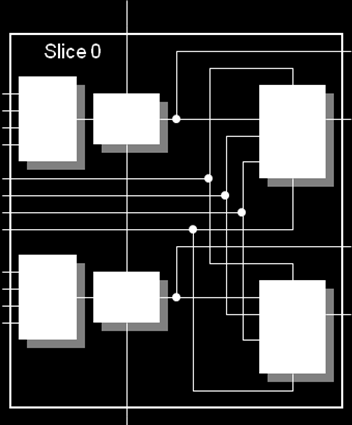 Bloque Lógico Configurable - SLICEL Dos LUTs Dos flip-flops Cuatro salidas Dos combinacionales Dos registradas Entradas