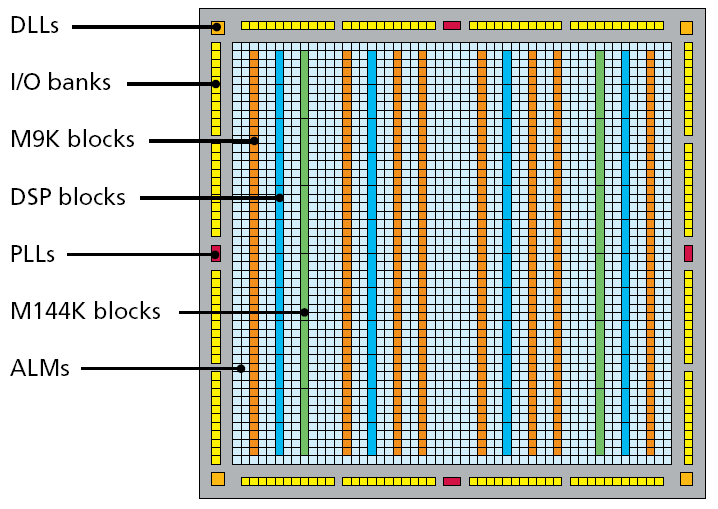 Estructura General de un FPGA Estructura y componentes de un