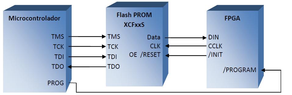 Descripción de propuestas para implantar procesos de reconfiguración remota para FPGAs lo tanto se dice que el FPGA se encuentra en modo maestro ya que genera una señal de reloj que sincroniza el
